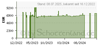 Preistrend fr Tandberg NEOs StorageLoader (OV-NEO1U93Y)