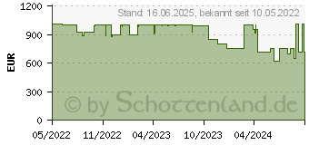 Preistrend fr Lenovo IdeaCentre Gaming5 14IOB6 (90RE0098GE)