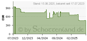 Preistrend fr RICOH 150BW mobiler Multi-Touch OLED-Monitor