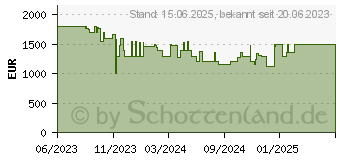 Preistrend fr Acer Predator X45bmiiphuzx UWQHD OLED (UM.MXXEE.001)