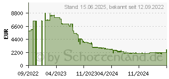 Preistrend fr HP Aruba 6200F 48G (JL727A#ABB)