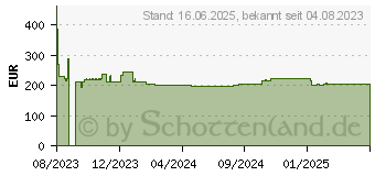 Preistrend fr NEC MultiSync E244FL schwarz (60005866)