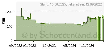 Preistrend fr ASRock H610M-ITX/eDP (90-MXBJK0-A0UAYZ)