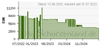 Preistrend fr Cisco Systems Cisco Netzwerk-Switch Managed (IE-4000-16GT4G-E)