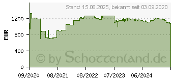 Preistrend fr Sonicwall TZ570 - High Availability - Sicherheitsgert - GigE, 5 GigE - Desktop (02-SSC-5694)