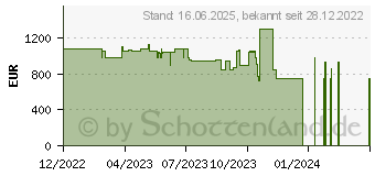 Preistrend fr Medion Erazer Scout E10 (MD62392 / 30033743)