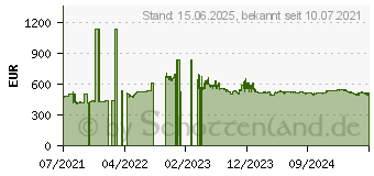 Preistrend fr MikroTik Cloud Router Switch CRS326 Dual (CRS326-24S+2Q+RM)