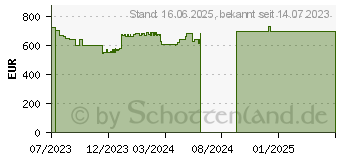 Preistrend fr Lenovo IdeaPad 3 15ALC6 Abyss Blue (82KU023XGE)