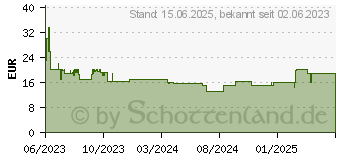 Preistrend fr Hama USB-C, PD, Qualcomm , GaN Schnellladegert Universal, Wei (00201998)