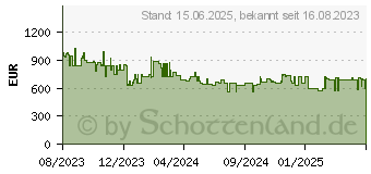 Preistrend fr Kyocera ECOSYS MA3500cix (1102YK3NL0)