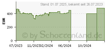 Preistrend fr HP 17-cn0624ng (888Z2EA)