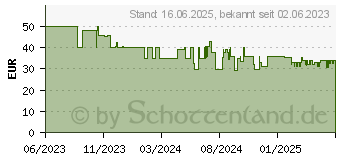 Preistrend fr Trust GXT924W YBAR+ wei