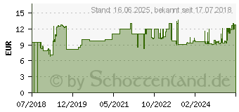 Preistrend fr Gedore Schlosserhammer 400g L.300mm Esche (3300713)