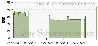 Preistrend fr Thermalright AXP90-X47 CPU-Khler