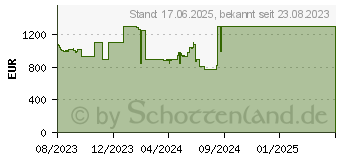 Preistrend fr Medion Erazer Defender E15 (MD62317 / 30035801)