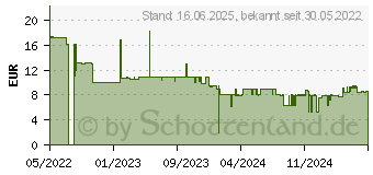 Preistrend fr MAKITA Tiefziehteil fr Exzenterschleifer DBO180 8378095 (837809-5)