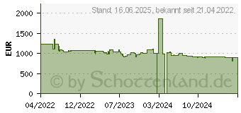 Preistrend fr Bosch WDU 28513 Waschtrockner (10 kg / 6 kg, 1400 U/Min.) (WDU28513)