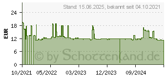 Preistrend fr Intel Wi-Fi 6E AX211 Gig Modul, AX211 ohne (AX211.NGWG.NV)