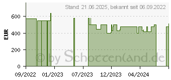 Preistrend fr Acer Aspire XC-1760 (DT.BHWEG.015)