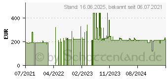 Preistrend fr APC CUP Back UPS RS LCD 700 (BR700G)