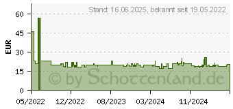 Preistrend fr Sanitas SBC 22 Blutdruckmessgert wei (659.07)