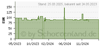 Preistrend fr Fantec WR-C3141-12G Backplane fr 4x 3,5 2,5 HDD SSD (2553)