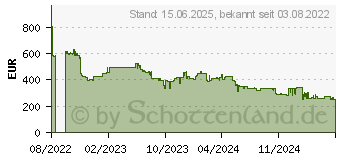 Preistrend fr Broadcom MegaRAID 9540-8i (05-50134-03)