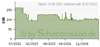 Preistrend fr Bosch Starter-Set, 18V, Ladegert AL 18V-20, Akku 2Ah, Akku 4Ah (1600A027U9)