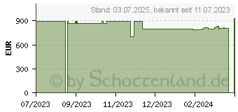 Preistrend fr Lenovo ThinkBook 16 G4+ IAP (21CY0076GE)