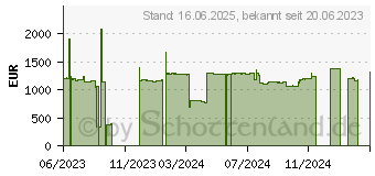 Preistrend fr 7.68TB Seagate Nytro 5350M 7mm U.2-SSD Read Intensiv