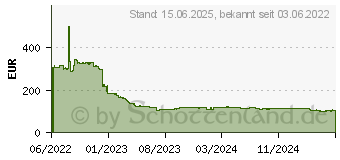 Preistrend fr 32GB Corsair Vengeance DDR5-6200 Speicher