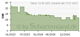 Preistrend fr GARDENA Sprinklersystem MD40 300 Versenkregner (08239-20)