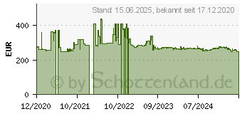 Preistrend fr MikroTik Wireless Wire nRAY - Wireless Bridge - GigE (NRAYG-60ADPAIR)