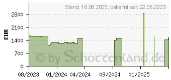 Preistrend fr Lenovo ThinkPad P14s G3 AMD (21J50033GE)