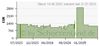 Preistrend fr Lenovo LOQ 15IRH8 (82XV00JLGE)