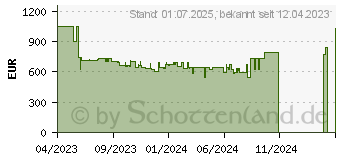 Preistrend fr LG 65UR80006LJ (2023) (65UR80006LJ.AEUD)