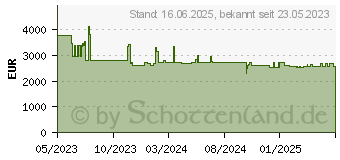 Preistrend fr Viewsonic Wuxga 1920X1200 5000AL Digital-Projektor VGA (LS832WU)