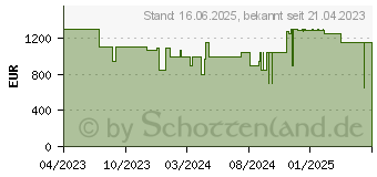 Preistrend fr Lenovo LOQ 15IRH8