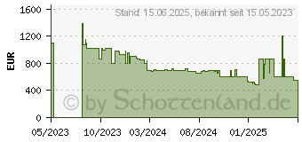 Preistrend fr Acer Predator X27Ubmiipruzx WQHD (UM.HXXEE.001)