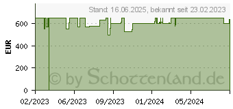 Preistrend fr HP 17-cp2155ng (7P7M5EA)