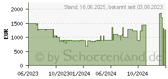 Preistrend fr Philips 48OLED708/12