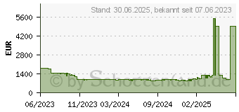 Preistrend für Philips 55OLED708/12