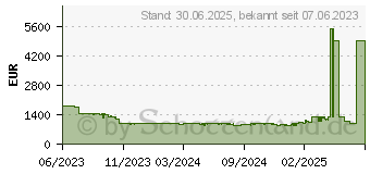 Preistrend fr Philips 55OLED708/12