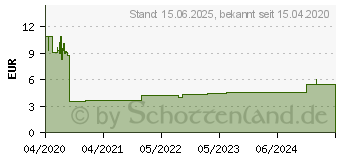 Preistrend fr DeLOCK 85922 - LWL Anschlussdose fr Hutschiene, 2 x SC Simplex / LC Duplex