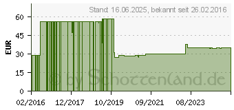 Preistrend fr Rowenta Staubsauger Maxi-Turbobrste RO57 RO59 TW (ZR902201)