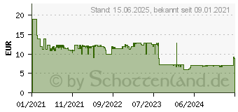 Preistrend fr Pelikan ilo Fllfederhalter Kartuschenfllsystem Rot 1 Stck(e) (817844)