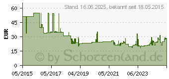 Preistrend fr MAKITA Schnittgutsammler UH4261/ UH4861/ UH5261/ (195050-9)