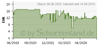 Preistrend fr KRCHER Premium RM 667 Felgenreiniger 500 ml (6.296-048.0)