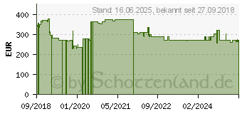 Preistrend fr Bosch DWZ0XX0J5 Long Life Umluftset