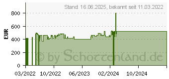 Preistrend fr NEFF S153ITX00E Vollintegrierter Geschirrspler N30, 60 cm (EEK: E)